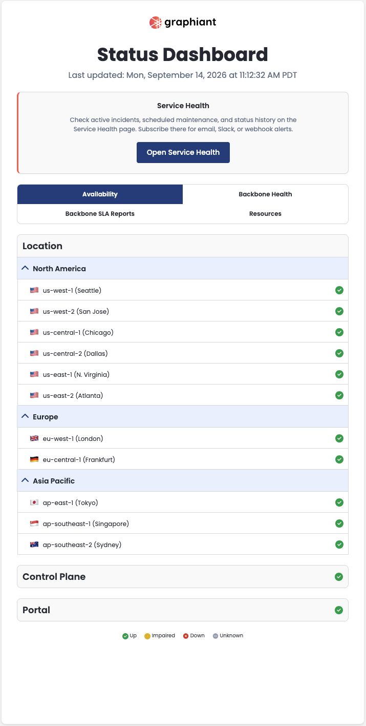 Graph showing service health status across various global locations and their availability.